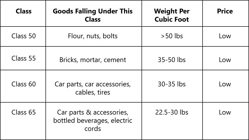 understanding freight classes