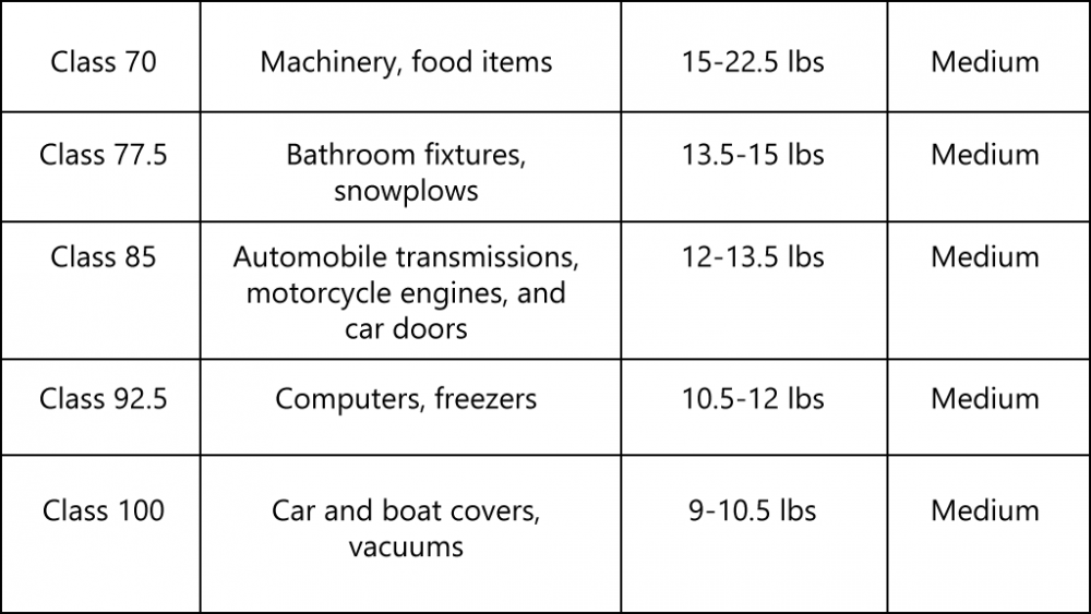 nmfc classification codes lookup