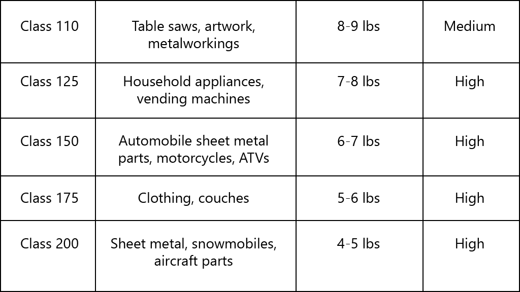 list of nmfc freight codes