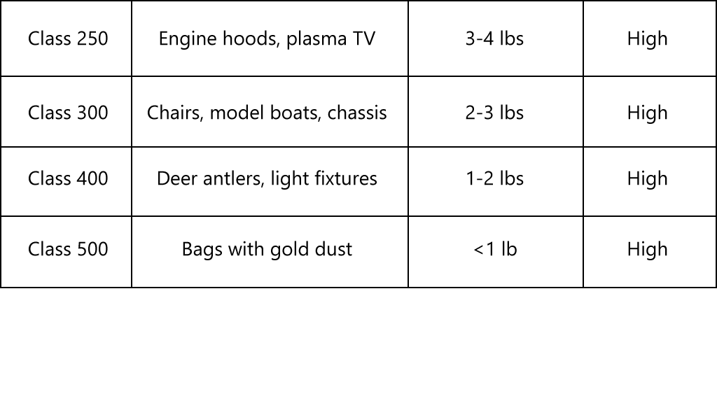 freight classification codes list